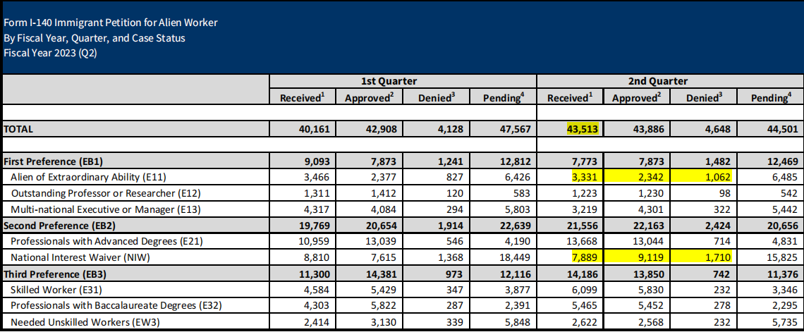 美国NIW移民（EB2）超全详解，2023年财年前两个季度获批率高达84.46%！