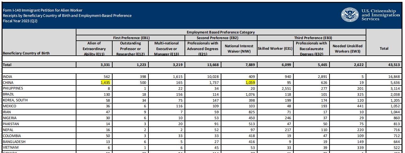 美国NIW移民（EB2）超全详解，2023年财年前两个季度获批率高达84.46%！
