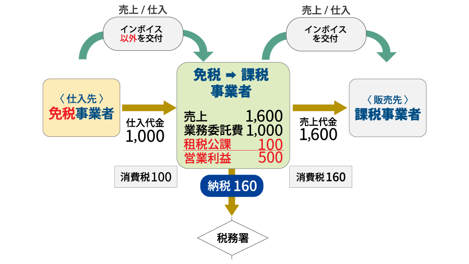 免税事業者（個人事業主、フリーランスなど）との取引とその影響（インボイス制度） ～免税事業者のメリットとデメリット、4つの選択肢を検討する～