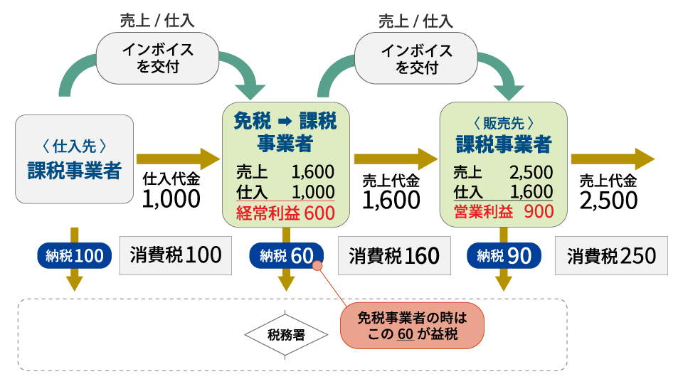 免税事業者（個人事業主、フリーランスなど）との取引とその影響（インボイス制度） ～免税事業者のメリットとデメリット、4つの選択肢を検討する～