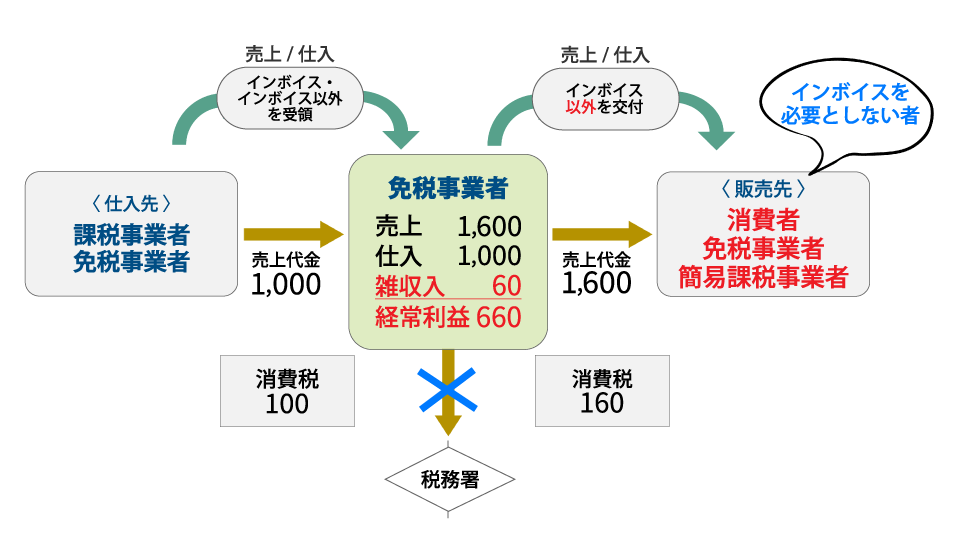 免税事業者（個人事業主、フリーランスなど）との取引とその影響（インボイス制度） ～免税事業者のメリットとデメリット、4つの選択肢を検討する～