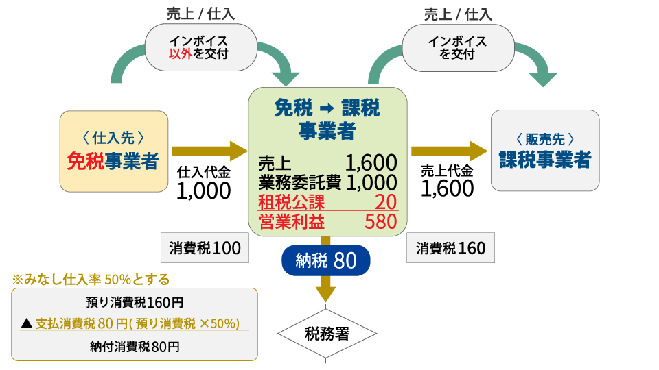 免税事業者（個人事業主、フリーランスなど）との取引とその影響（インボイス制度） ～免税事業者のメリットとデメリット、4つの選択肢を検討する～