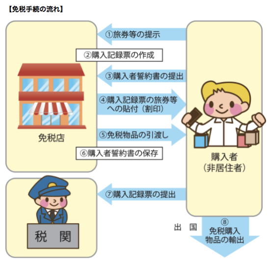 非居住者の免税手続き Apple Storeとビックカメラで実践