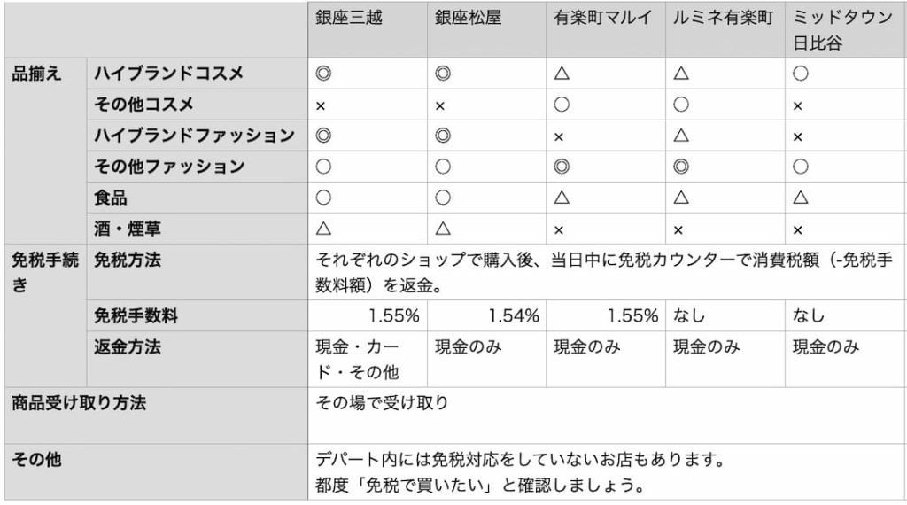 一時帰国の免税ショッピングはどこがおすすめ？〜銀座エリアの免税店比較〜