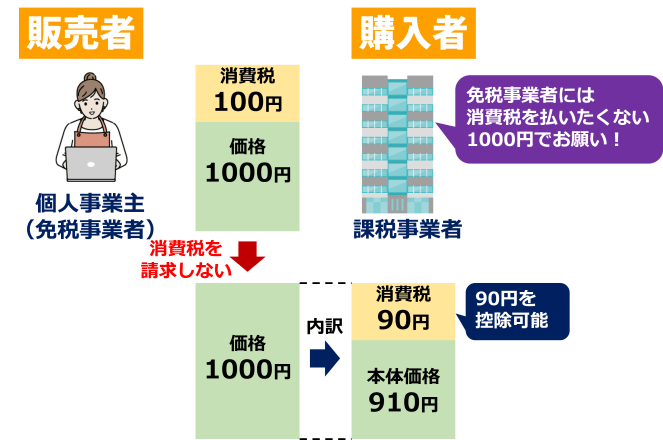 インボイス 消費税 課税事業者