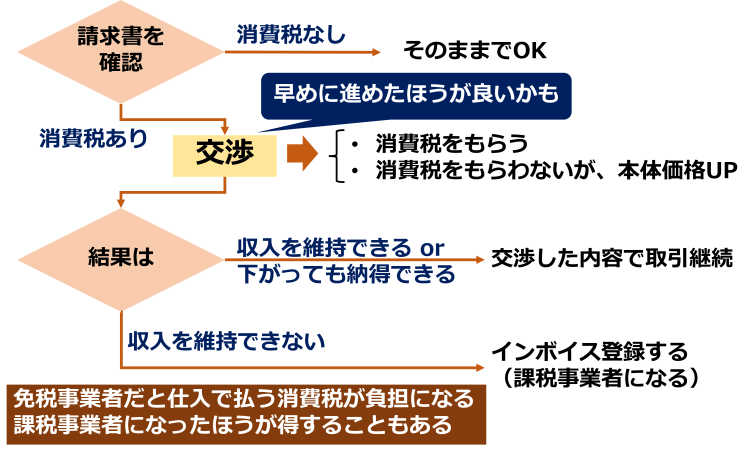 インボイス 免税事業者 フロー
