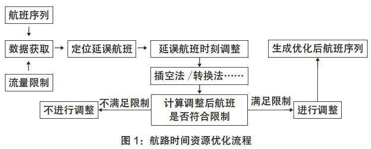 航班计算起飞时间置换：提高航班放行正常性的新思路探讨
