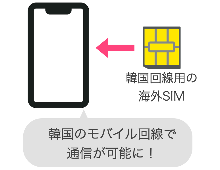 海外SIM（海外SIMカード・eSIM）とは