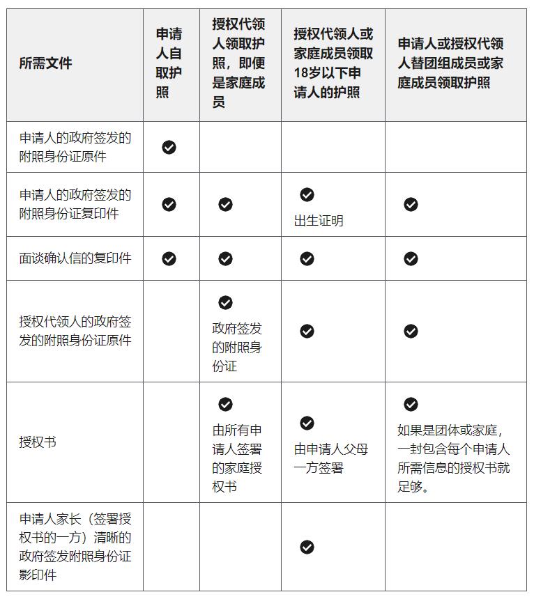 美国签证出签后如何领回护照？2种方式及材料说明！