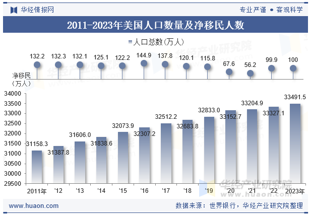 2023年美国人口总数、净移民人口数、劳动人口数及人口性别、年龄、城乡结构分析