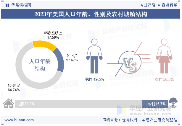 2023年美国人口总数、净移民人口数、劳动人口数及人口性别、年龄、城乡结构分析