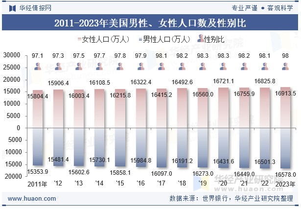 2023年美国人口总数、净移民人口数、劳动人口数及人口性别、年龄、城乡结构分析