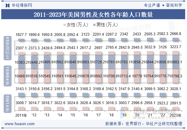 2023年美国人口总数、净移民人口数、劳动人口数及人口性别、年龄、城乡结构分析