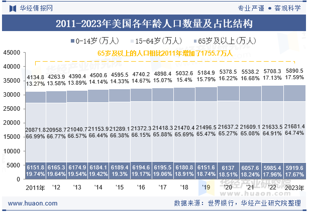 2023年美国人口总数、净移民人口数、劳动人口数及人口性别、年龄、城乡结构分析