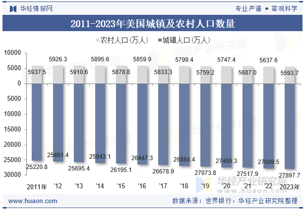 2023年美国人口总数、净移民人口数、劳动人口数及人口性别、年龄、城乡结构分析