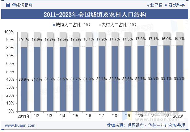 2011-2023年美国城镇及农村人口结构 2011-2023年美国城镇及农村人口结构