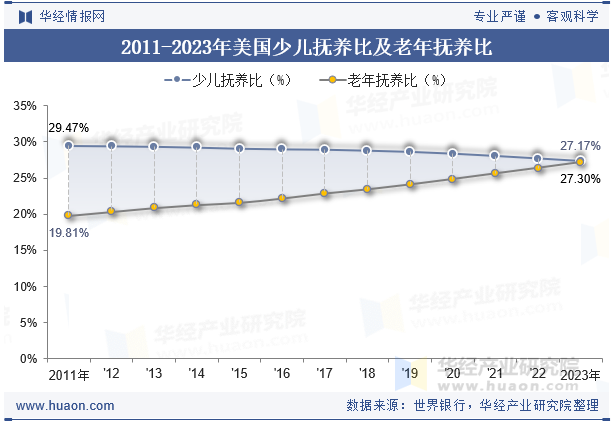 2011-2023年美国少儿抚养比及老年抚养比 2011-2023年美国少儿抚养比及老年抚养比