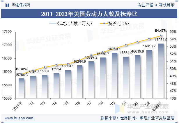 2011-2023年美国劳动力人数及抚养比 2011-2023年美国劳动力人数及抚养比