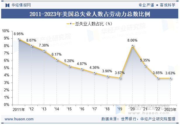 2011-2023年美国总失业人数占劳动力总数比例