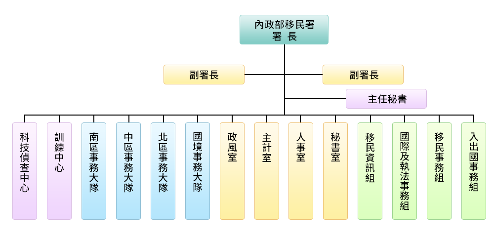 內政部移民署組織架構圖