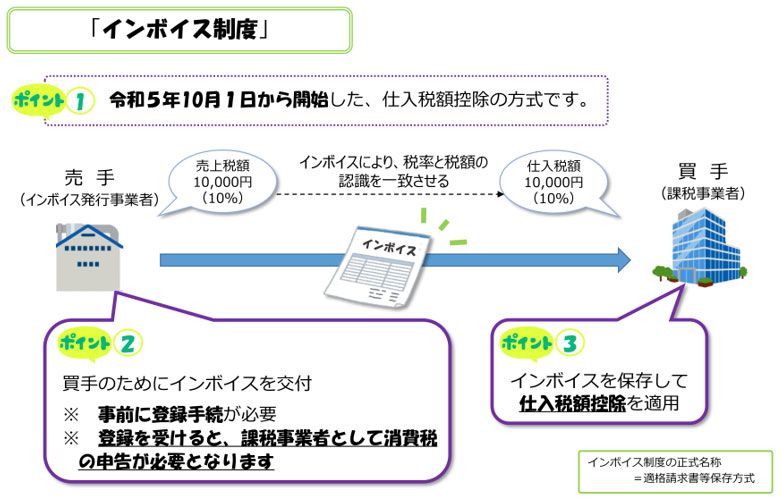 インボイス制度とは　～事業者の方が消費税を正確に納めていただくために必要な制度です～