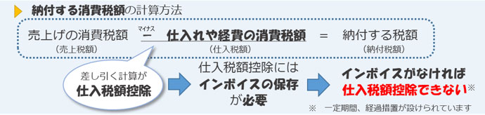 インボイス制度とは　～事業者の方が消費税を正確に納めていただくために必要な制度です～