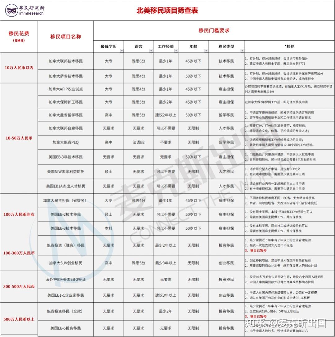 一张表格说明白【19种】北美主流移民途径