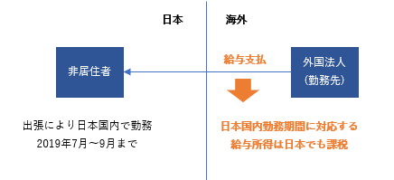 短期滞在者免税 給与