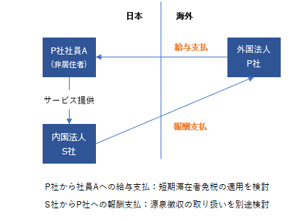 短期滞在者免税 給与 報酬