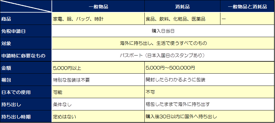 一時帰国した日本人が、免税+割引（クーポン）で購入できる簡単な方法をお伝えします。