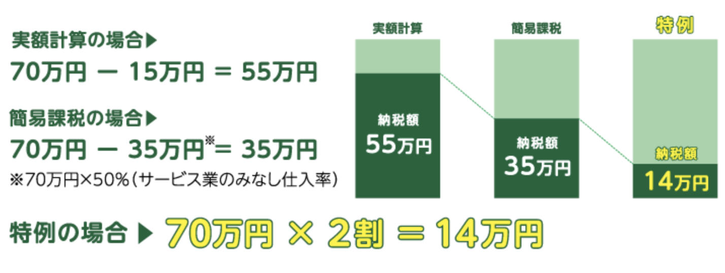 仕入先が免税事業者だったらどうする？インボイス開始で課税事業者が押さえておきたいポイントを解説！