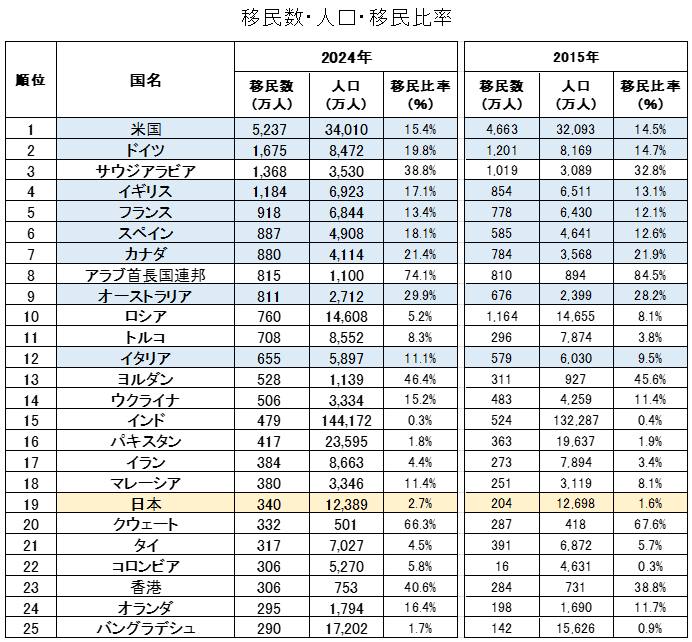 国別の移民数ランキングと移民比率