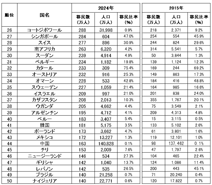 国別の移民数ランキングと移民比率