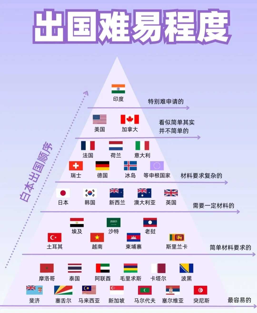 计划出国的朋友｜ 各国签证难易程度表来啦!