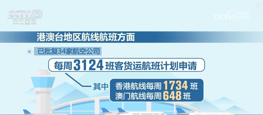 新航季全面启动：航班量稳健增长 热门旅游航线激发市场新活力