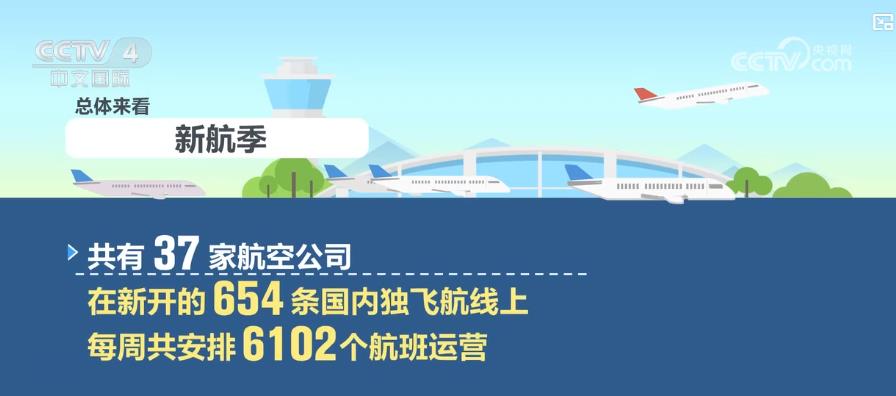 新航季全面启动：航班量稳健增长 热门旅游航线激发市场新活力