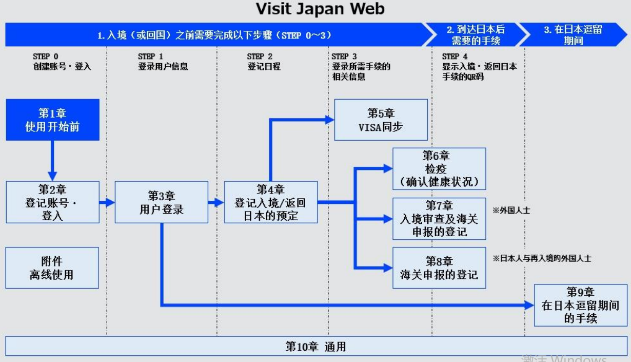 2024最新日本线上入境卡Visit Japan Web填写指南