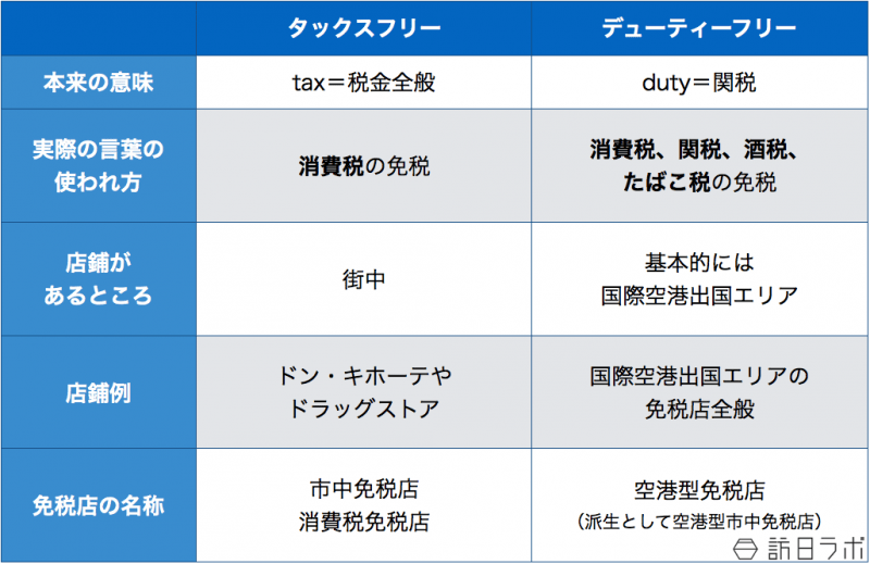 今さら聞けない免税とは？タックスフリー（TAX FREE）とデューティーフリー（DUTY FREE）の違い [後編]