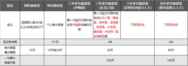 还没搞明白赴日签证的看这篇！单次／三年／五年旅游签，手把手教你