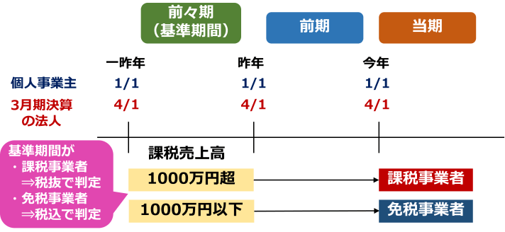 消費税 課税事業者 免税事業者