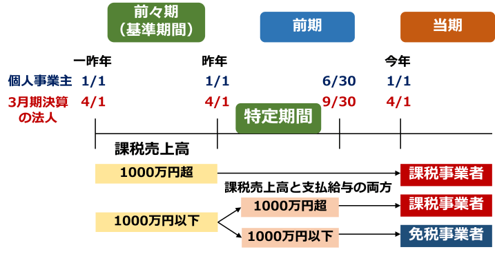 消費税 課税事業者 免税事業者
