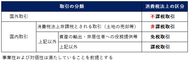 消費税法上の非居住者に対する役務提供