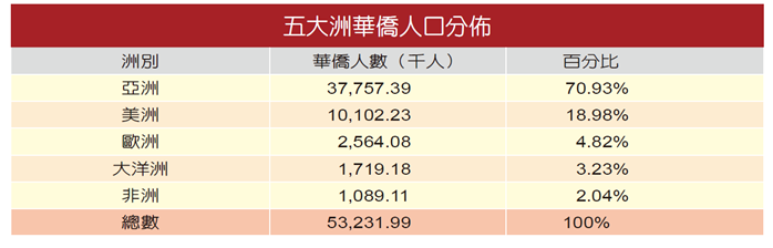 海外華僑華人人口達五千三百萬人