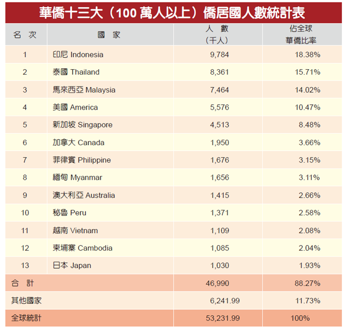 海外華僑華人人口達五千三百萬人