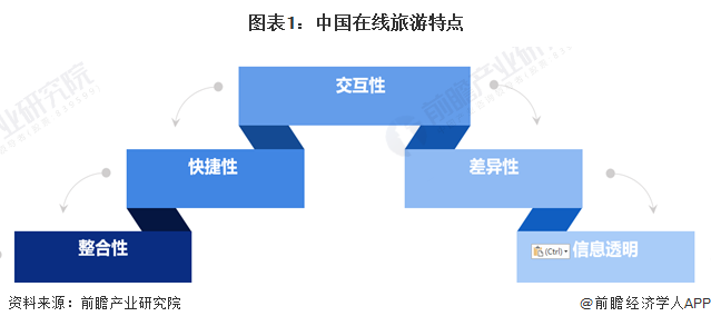 预见2024：2024年中国在线旅游行业市场规模、竞争格局及发展前景预测 未来市场规模将超1.9万亿元