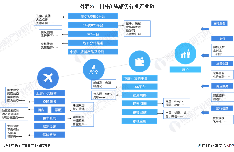 预见2024：2024年中国在线旅游行业市场规模、竞争格局及发展前景预测 未来市场规模将超1.9万亿元