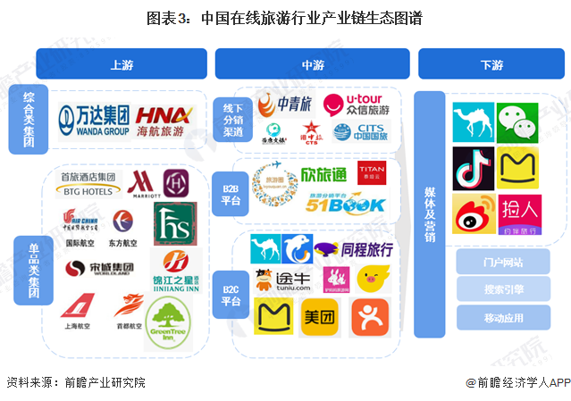预见2024：2024年中国在线旅游行业市场规模、竞争格局及发展前景预测 未来市场规模将超1.9万亿元