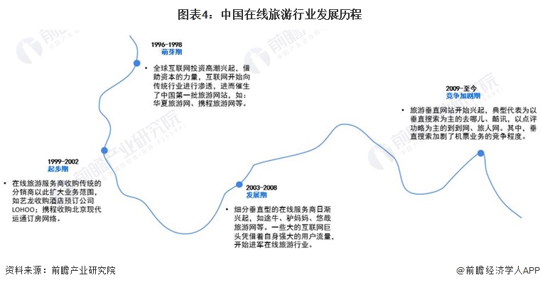 预见2024：2024年中国在线旅游行业市场规模、竞争格局及发展前景预测 未来市场规模将超1.9万亿元