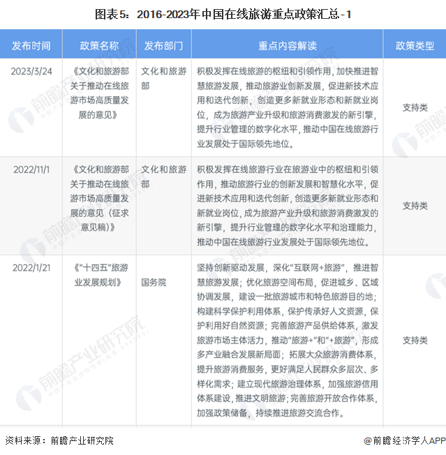 预见2024：2024年中国在线旅游行业市场规模、竞争格局及发展前景预测 未来市场规模将超1.9万亿元