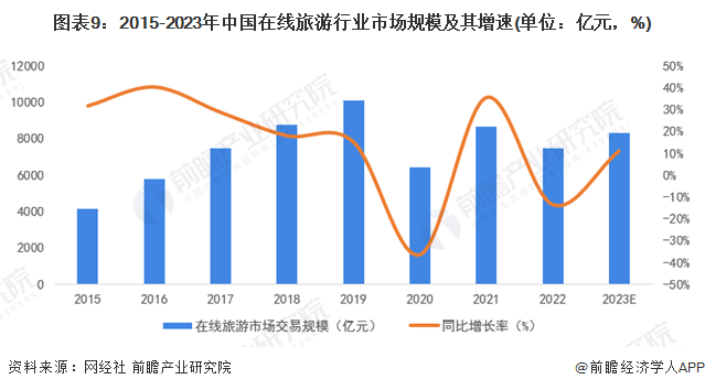 图表9:2015-2023年中国在线旅游行业市场规模及其增速(单位:亿元,%)